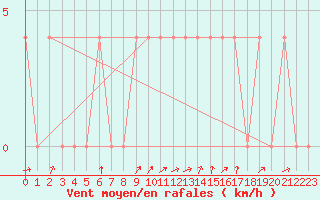 Courbe de la force du vent pour Bruck / Mur