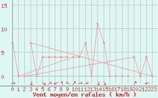 Courbe de la force du vent pour Warth