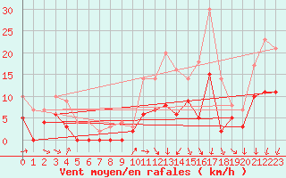 Courbe de la force du vent pour Creil (60)