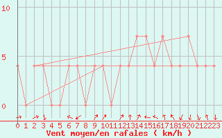 Courbe de la force du vent pour Feldkirchen