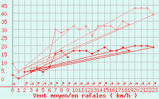 Courbe de la force du vent pour Les Eplatures - La Chaux-de-Fonds (Sw)
