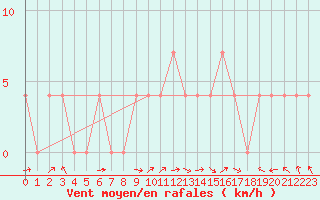 Courbe de la force du vent pour Eisenkappel