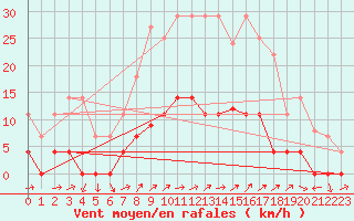 Courbe de la force du vent pour Porreres