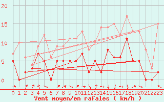 Courbe de la force du vent pour Auch (32)