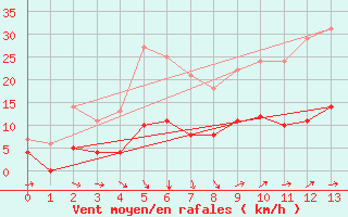 Courbe de la force du vent pour Hemling