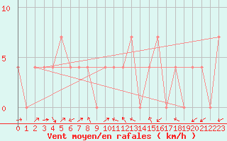 Courbe de la force du vent pour Radstadt
