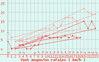 Courbe de la force du vent pour Mont-de-Marsan (40)