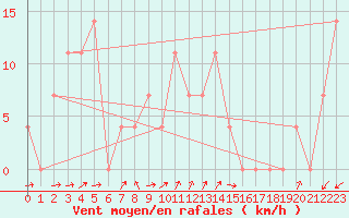 Courbe de la force du vent pour Kufstein