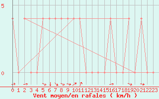 Courbe de la force du vent pour Saalbach