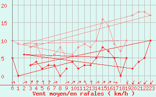 Courbe de la force du vent pour Digne les Bains (04)
