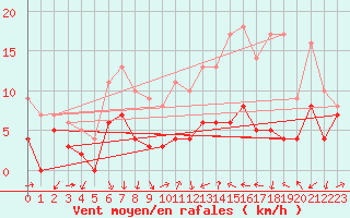 Courbe de la force du vent pour Strasbourg (67)