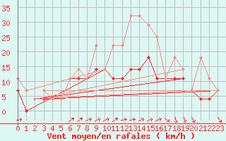 Courbe de la force du vent pour Kleine-Brogel (Be)