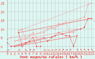 Courbe de la force du vent pour Angers-Marc (49)