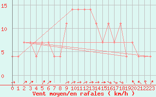 Courbe de la force du vent pour Idar-Oberstein