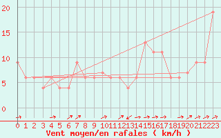 Courbe de la force du vent pour Monte Scuro