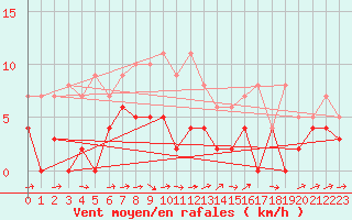 Courbe de la force du vent pour Dravagen