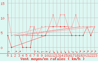 Courbe de la force du vent pour Zamosc