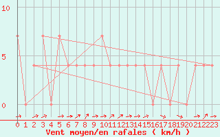 Courbe de la force du vent pour Sillian