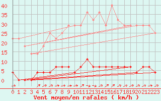 Courbe de la force du vent pour Stora Spaansberget