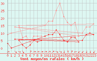 Courbe de la force du vent pour Toussus-le-Noble (78)