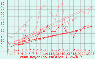 Courbe de la force du vent pour Cornus (12)