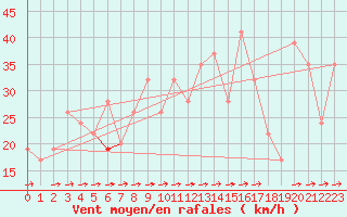 Courbe de la force du vent pour Monte Scuro