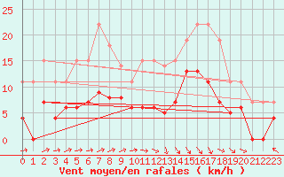 Courbe de la force du vent pour Brive-Laroche (19)