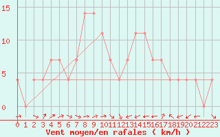 Courbe de la force du vent pour Amstetten