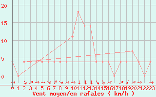 Courbe de la force du vent pour Zell Am See