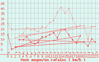 Courbe de la force du vent pour Metz (57)
