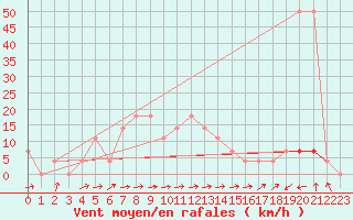 Courbe de la force du vent pour Kufstein