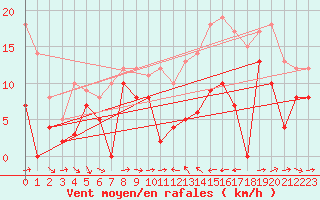 Courbe de la force du vent pour Calacuccia (2B)