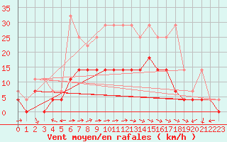 Courbe de la force du vent pour Muehlacker