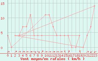 Courbe de la force du vent pour Kufstein