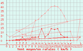 Courbe de la force du vent pour Valencia