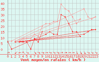 Courbe de la force du vent pour Istres (13)