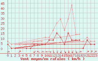 Courbe de la force du vent pour Albi (81)