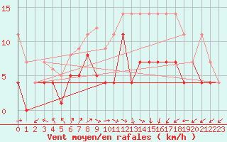 Courbe de la force du vent pour Bad Lippspringe