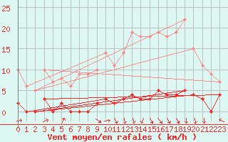 Courbe de la force du vent pour Chteau-Chinon (58)