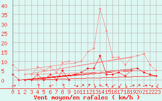 Courbe de la force du vent pour Aix-en-Provence (13)