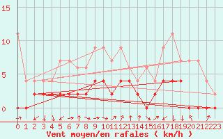 Courbe de la force du vent pour La Fretaz (Sw)