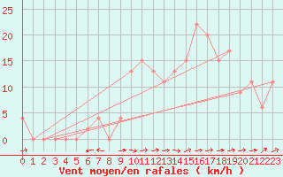 Courbe de la force du vent pour Logrono (Esp)