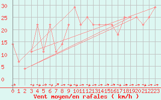 Courbe de la force du vent pour Piestany