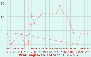 Courbe de la force du vent pour Saalbach