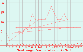 Courbe de la force du vent pour Hameenlinna Katinen