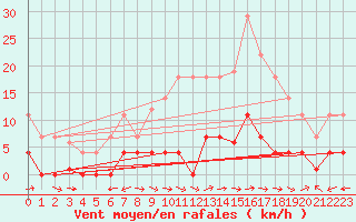 Courbe de la force du vent pour Plasencia