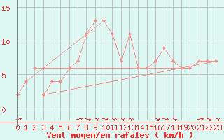 Courbe de la force du vent pour Punta Marina