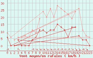 Courbe de la force du vent pour Luxeuil (70)