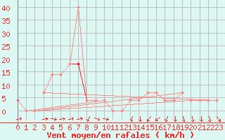 Courbe de la force du vent pour Negotin