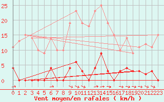 Courbe de la force du vent pour Ljungby